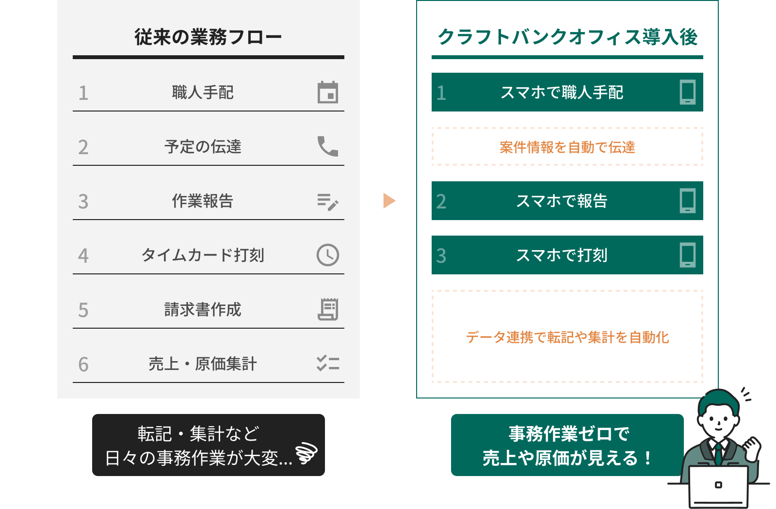 従来の業務フローとクラフトバンクオフィス導入後の比較。スマホ活用で業務効率化を実現。