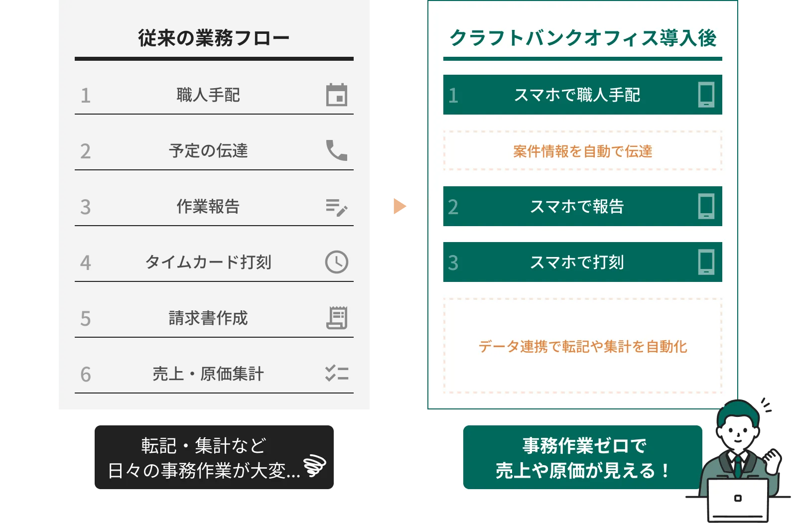 従来の業務フローとクラフトバンクオフィス導入後の比較。スマホ活用で業務効率化を実現。